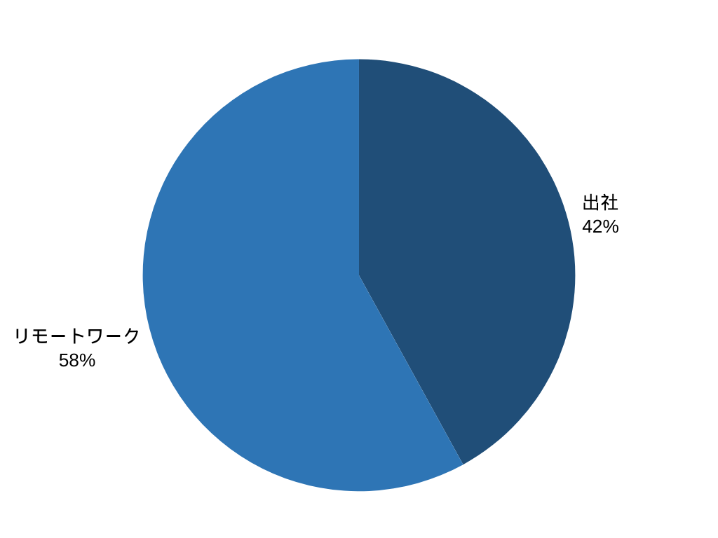 勤務形態の円グラフ