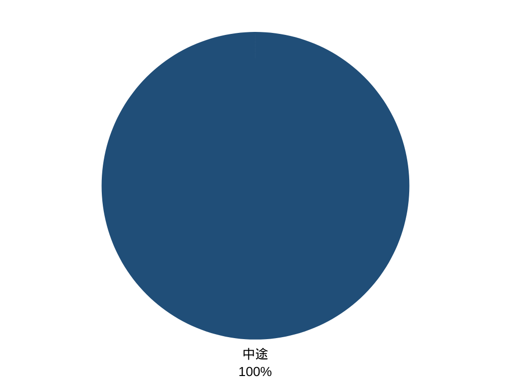 中途入社の円グラフ